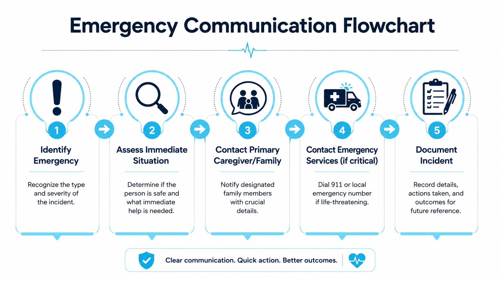A clear flowchart illustrating five essential steps for managing emergency situations in a medical or care setting.