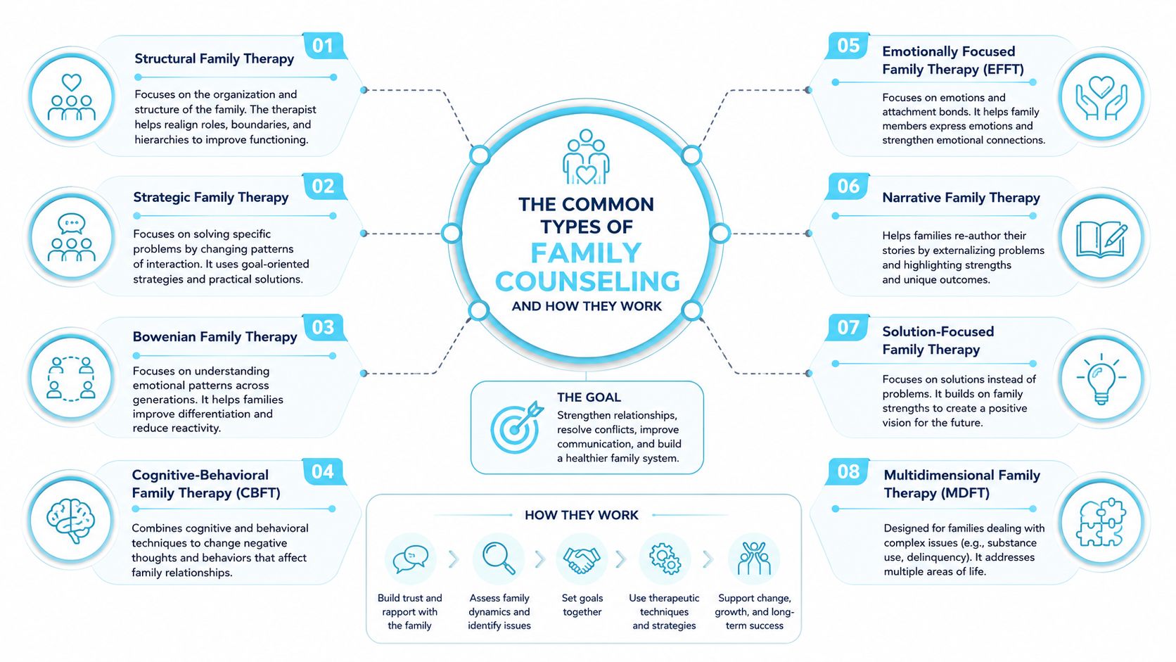 A comprehensive infographic illustrating eight common types of family counseling, their therapeutic goals, and working process.