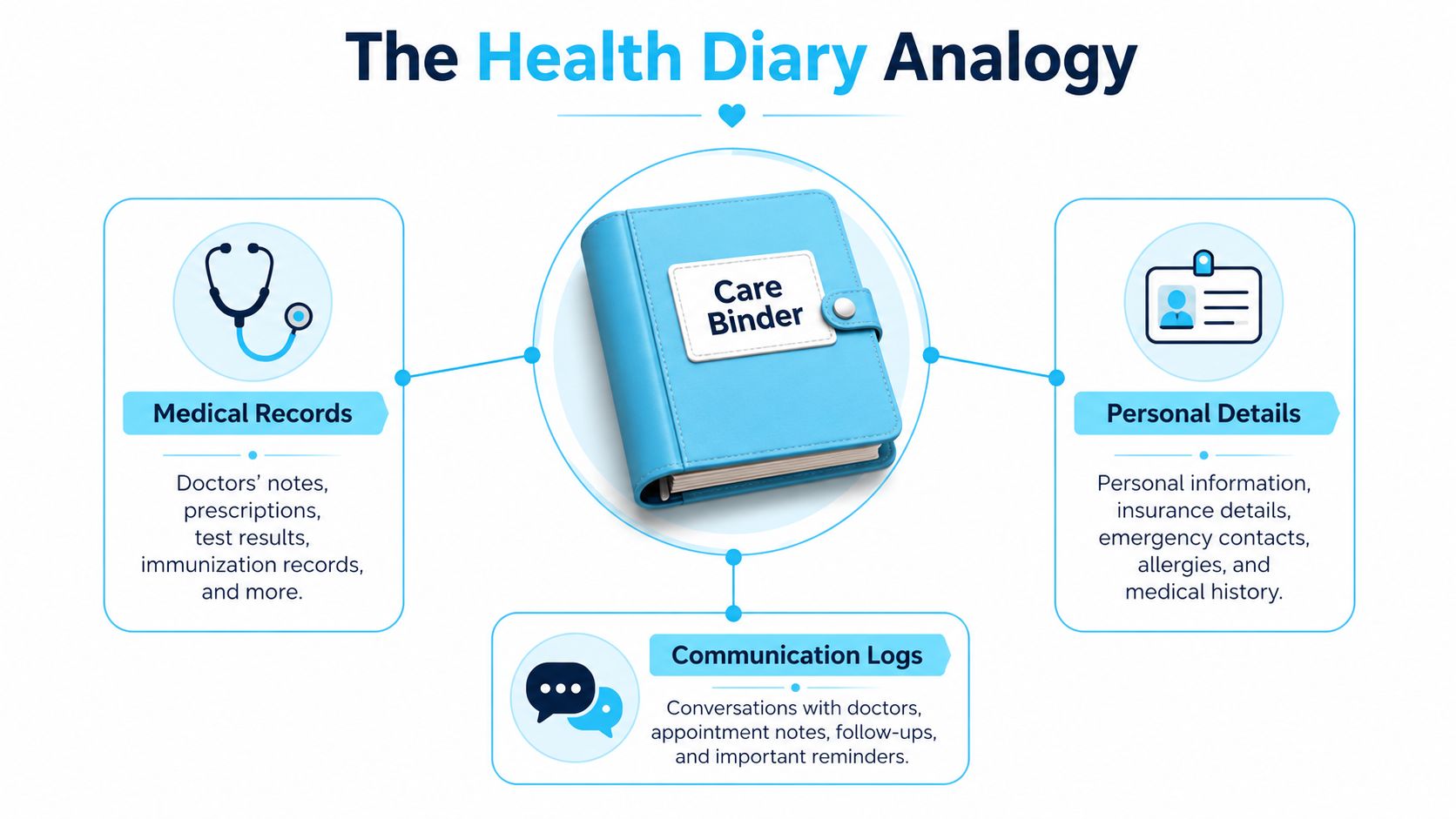 A graphic illustration titled The Health Diary Analogy depicting a Care Binder organizing medical records, personal details, and communication.