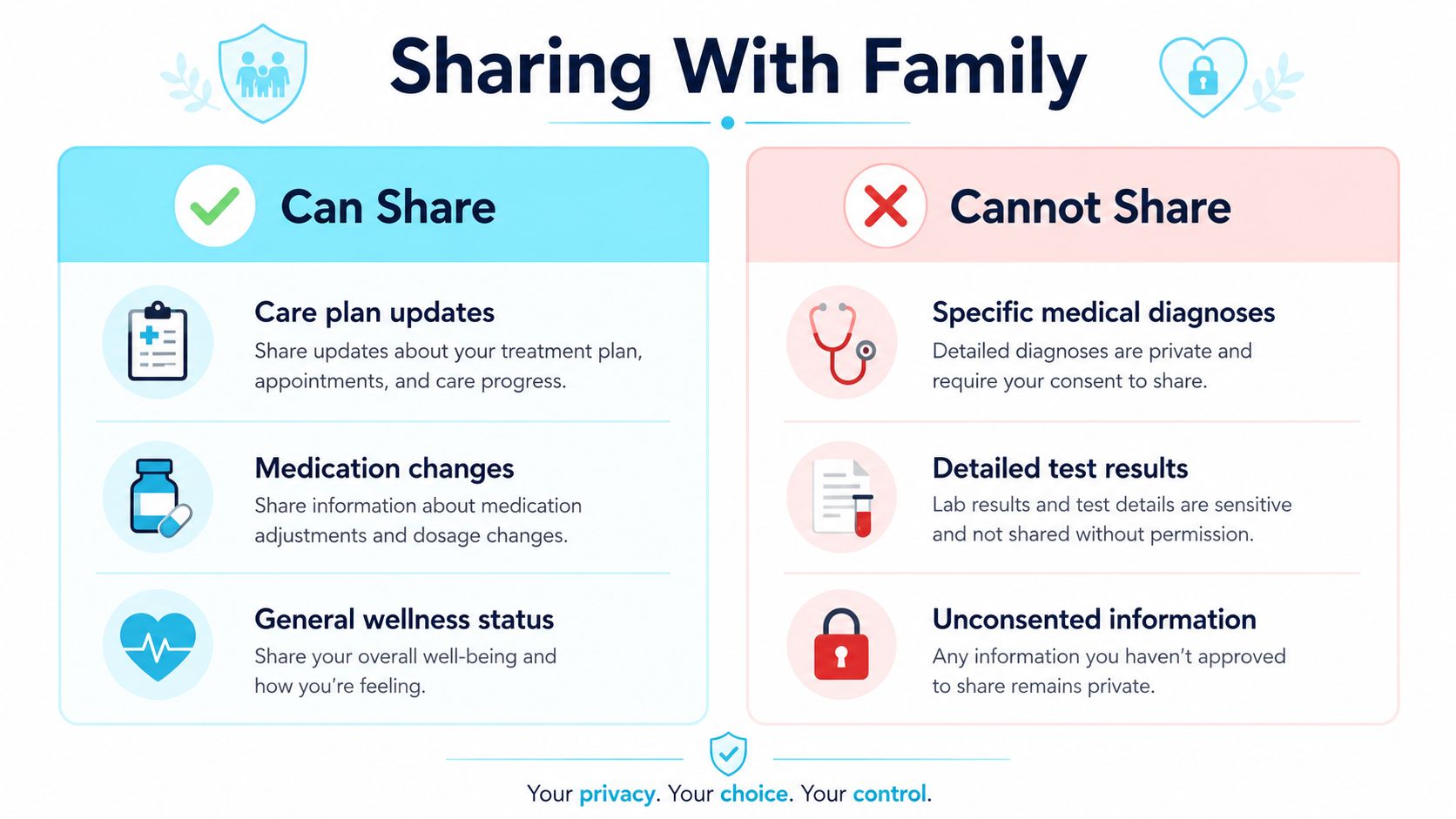 An infographic titled Sharing With Family, detailing what personal health information can or cannot be shared.