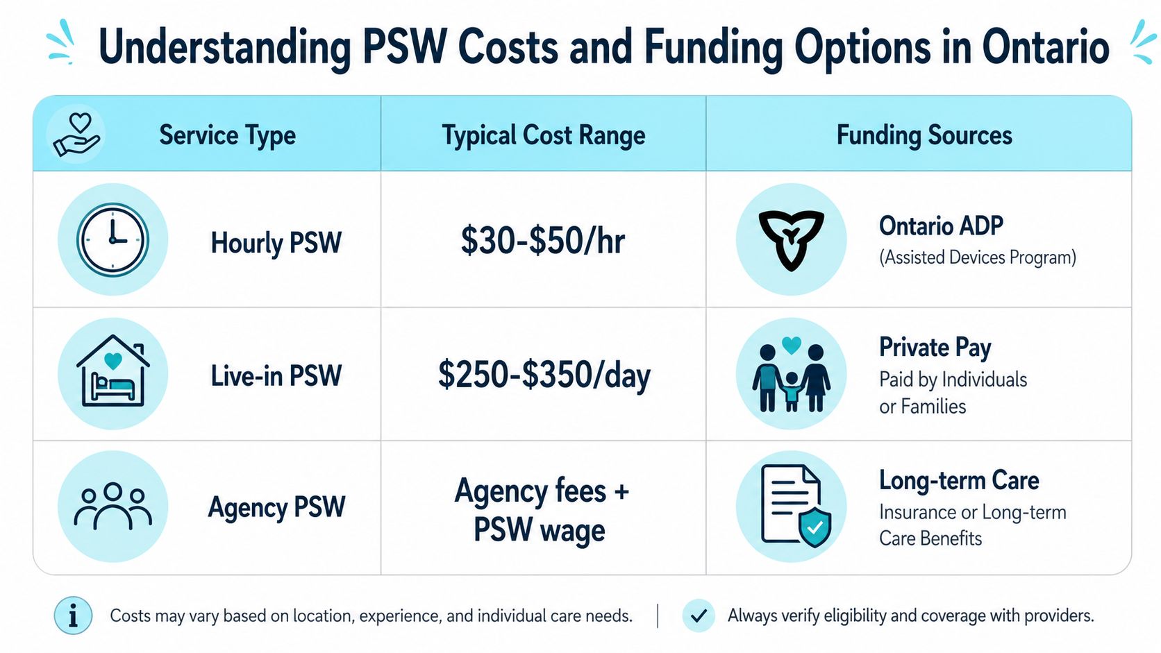 A chart illustrating the typical costs and various funding options for personal support workers in Ontario.