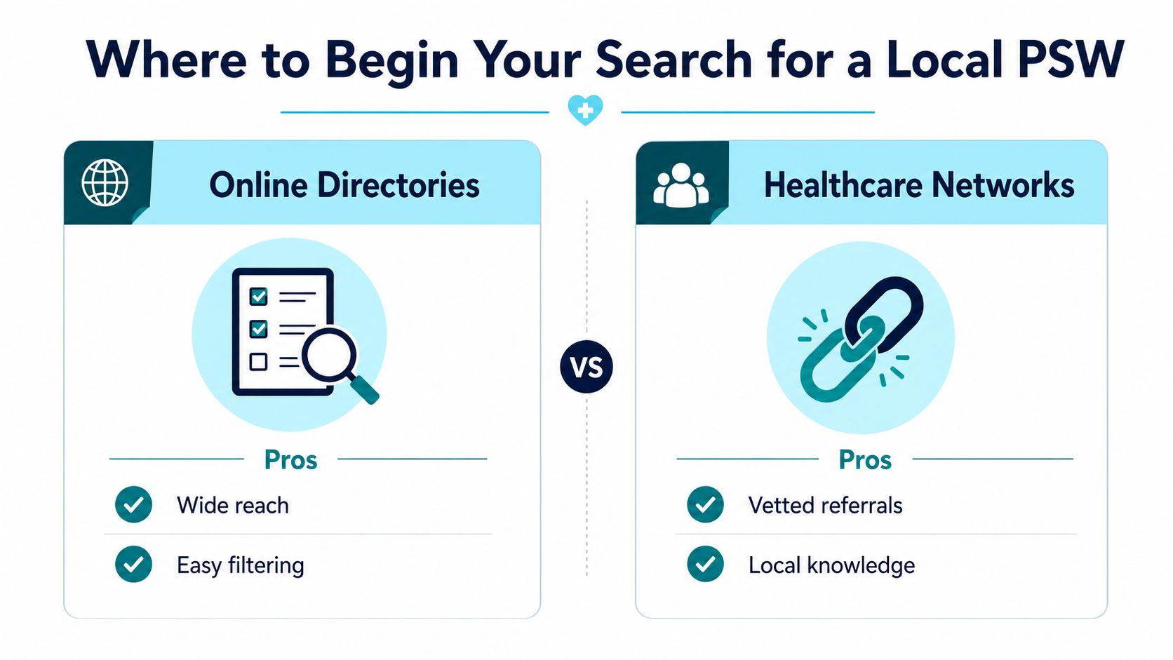 A comparison infographic showing how to find a local personal support worker via online directories or healthcare networks.