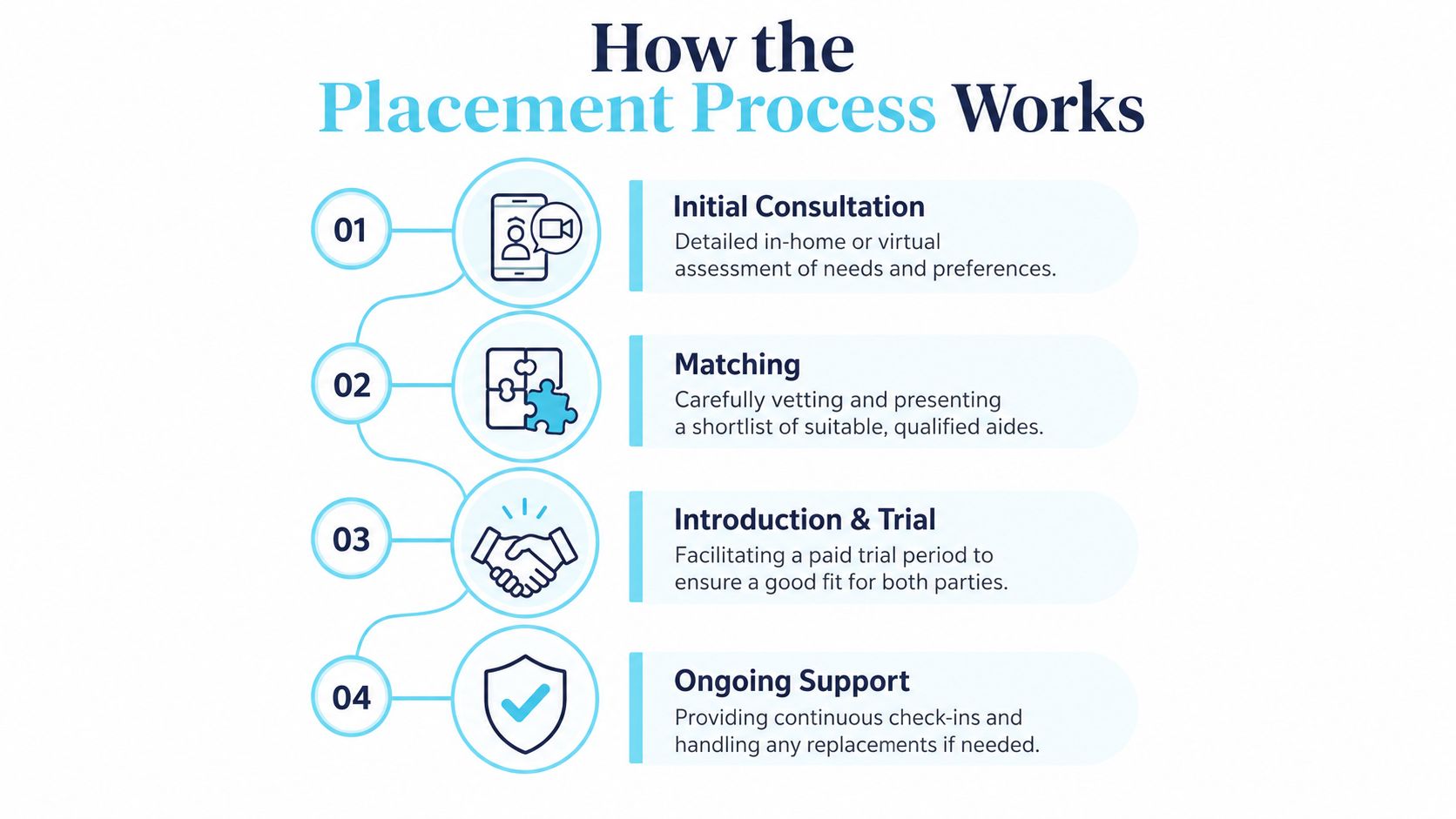A four-step infographic showing the residential aide placement service process from initial consultation to ongoing support.