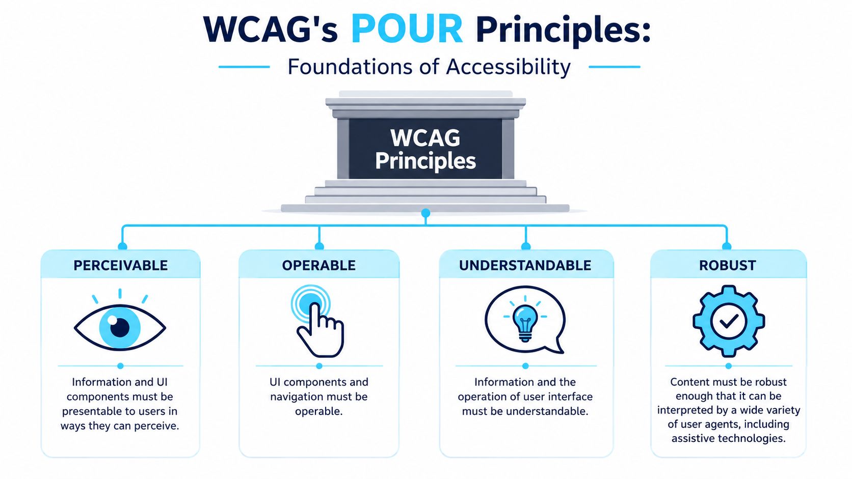 A diagram illustrating the four WCAG POUR principles: Perceivable, Operable, Understandable, and Robust accessibility standards.