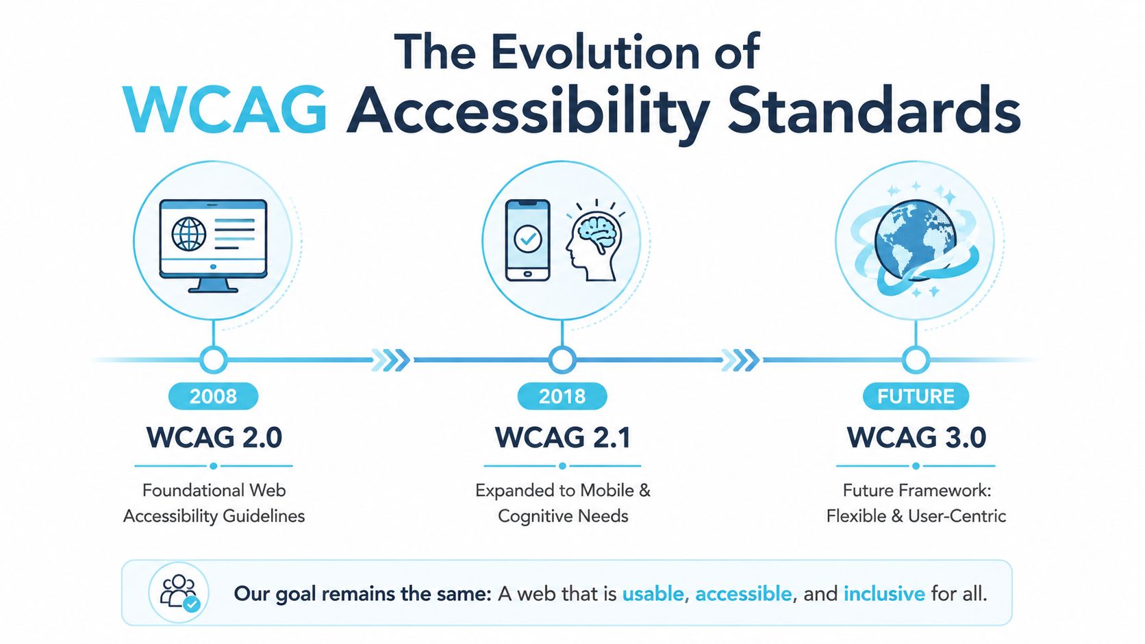 A timeline graphic showing the evolution of WCAG accessibility standards from 2008 to future version 3.0.
